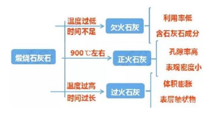 煅燒石灰工藝是怎樣的？